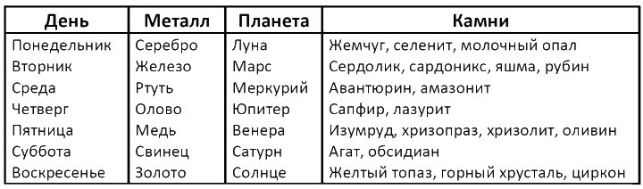 Камни по дню недели