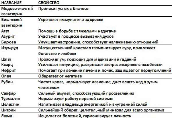 Таблица свойств камней