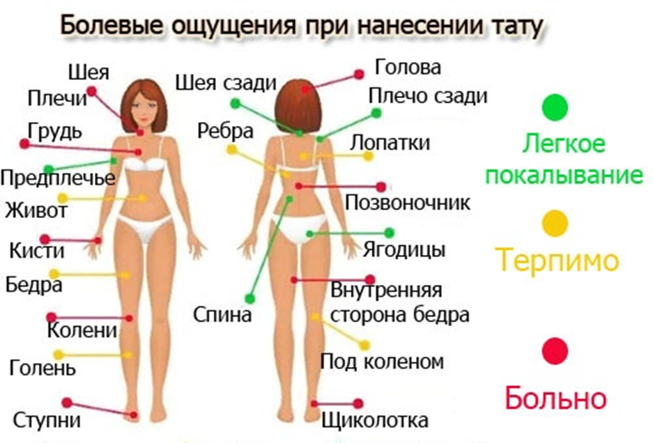 Болевые места при нанесении татуировок у девушек