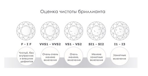 Чистота бриллианта